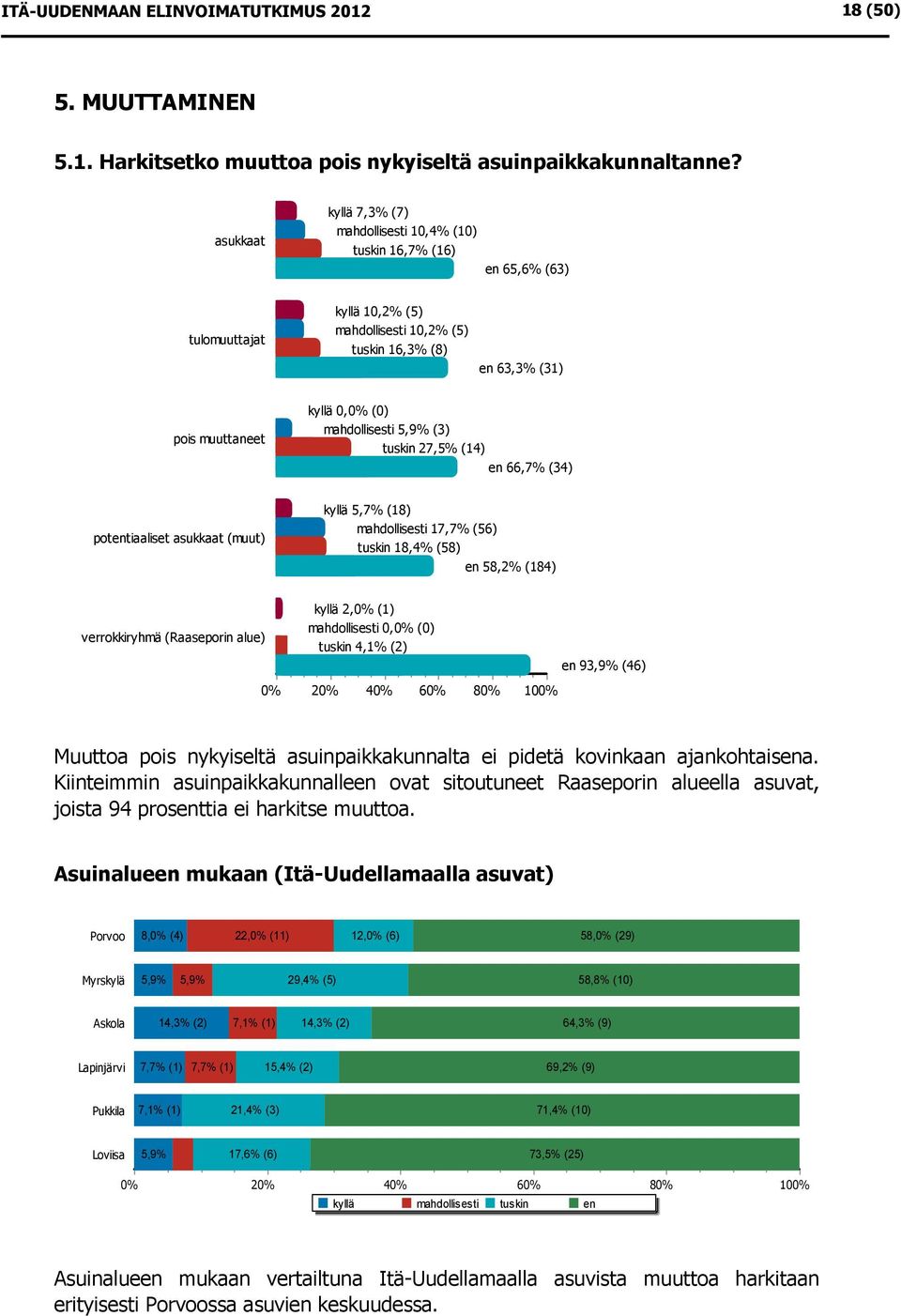 mahdollisesti 5,9% (3) tuskin 27,5% (14) en 66,7% (34) potentiaaliset asukkaat (muut) kyllä 5,7% (18) mahdollisesti 17,7% (56) tuskin 18,4% (58) en 58,2% (184) verrokkiryhmä (Raaseporin alue) kyllä