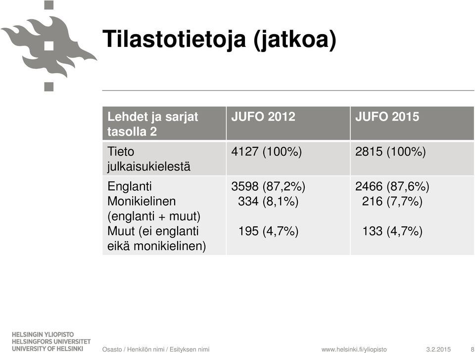 englanti eikä monikielinen) JUFO 2012 JUFO 2015 4127 (100%) 2815