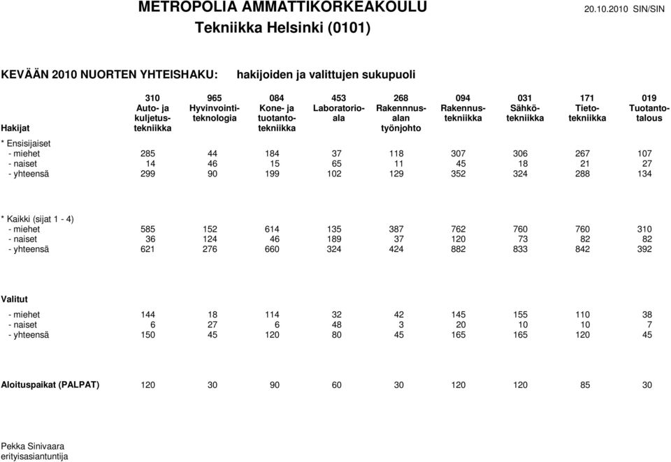 naiset 14 46 15 65 11 45 18 21 27 - yhteensä 299 90 199 102 129 352 324 288 134 - miehet 585 152 614 135 387 762 760 760 310 - naiset 36 124 46 189 37 120 73 82 82 - yhteensä 621 276