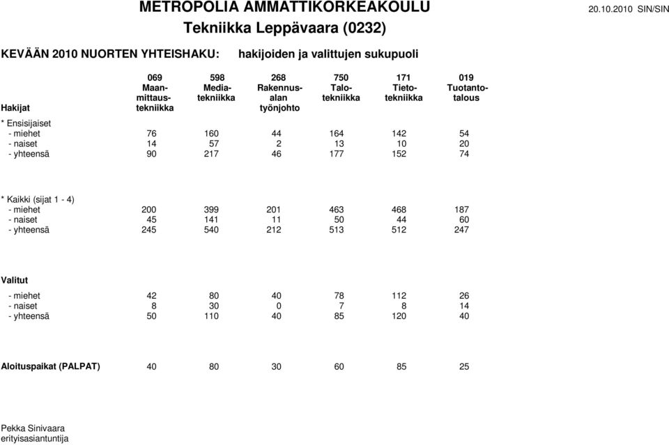 naiset 14 57 2 13 10 20 - yhteensä 90 217 46 177 152 74 - miehet 200 399 201 463 468 187 - naiset 45 141 11 50 44 60 - yhteensä 245