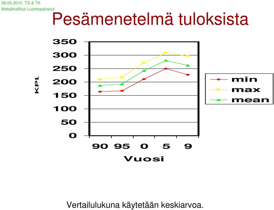 mean 9 95 5 9 Vuosi