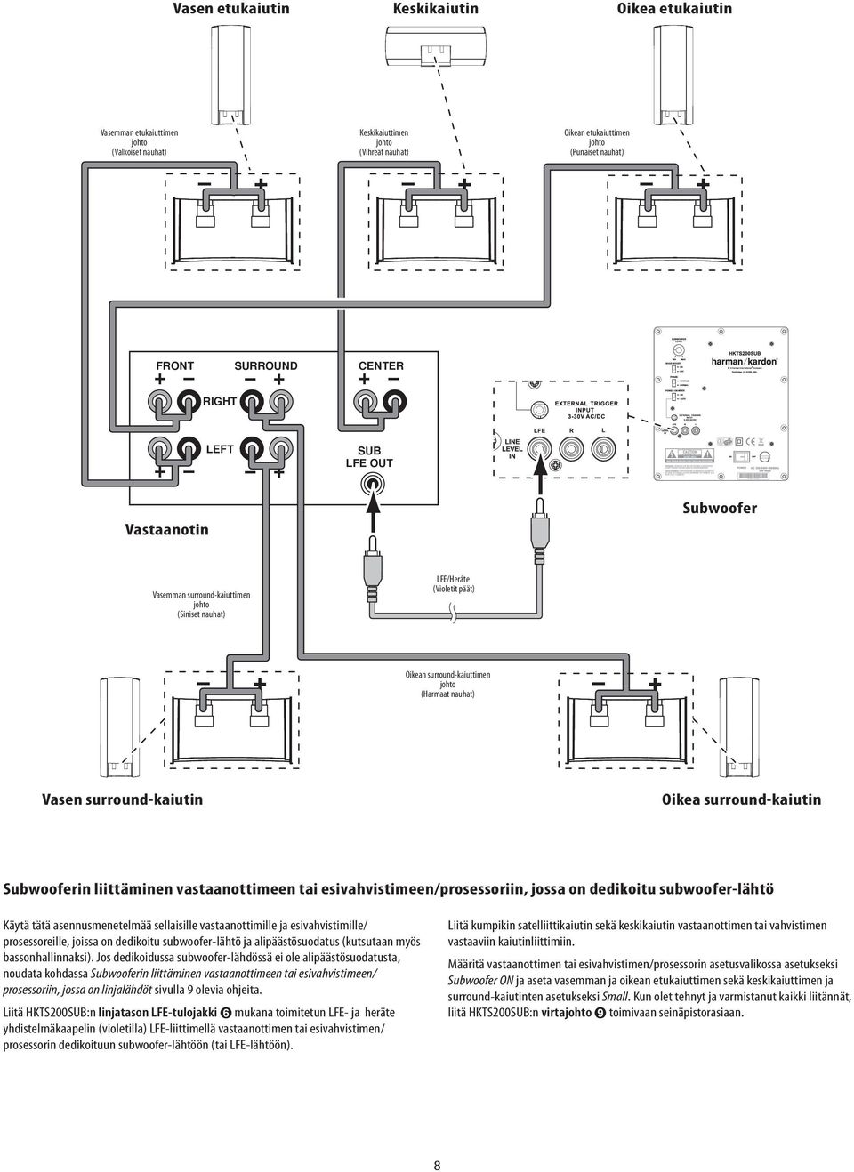 surround-kaiutin Subwooferin liittäminen vastaanottimeen tai esivahvistimeen/prosessoriin, jossa on dedikoitu subwoofer-lähtö Käytä tätä asennusmenetelmää sellaisille vastaanottimille ja