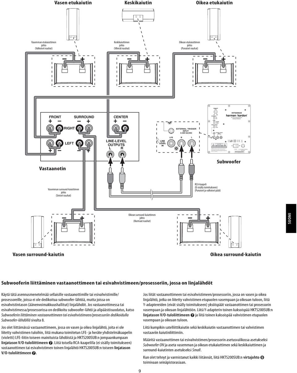 + (Harmaat nauhat) SUOMI Vasen surround-kaiutin Oikea surround-kaiutin Subwooferin liittäminen vastaanottimeen tai esivahvistimeen/prosessoriin, jossa on linjalähdöt Käytä tätä asennusmenetelmää