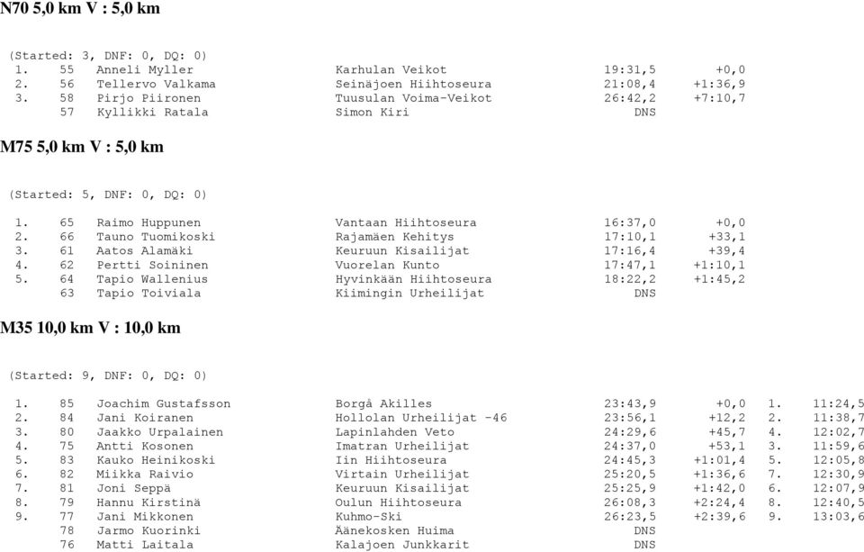 66 Tauno Tuomikoski Rajamäen Kehitys 17:10,1 +33,1 3. 61 Aatos Alamäki Keuruun Kisailijat 17:16,4 +39,4 4. 62 Pertti Soininen Vuorelan Kunto 17:47,1 +1:10,1 5.