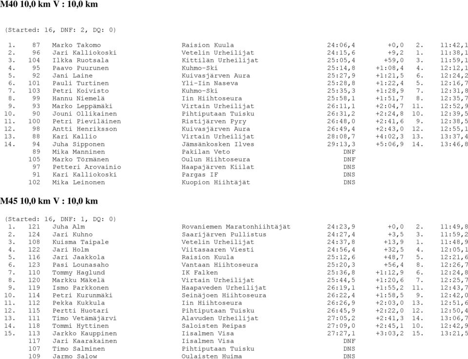 101 Pauli Turtinen Yli-Iin Naseva 25:28,8 +1:22,4 5. 12:16,7 7. 103 Petri Koivisto Kuhmo-Ski 25:35,3 +1:28,9 7. 12:31,8 8. 99 Hannu Niemelä Iin Hiihtoseura 25:58,1 +1:51,7 8. 12:35,7 9.