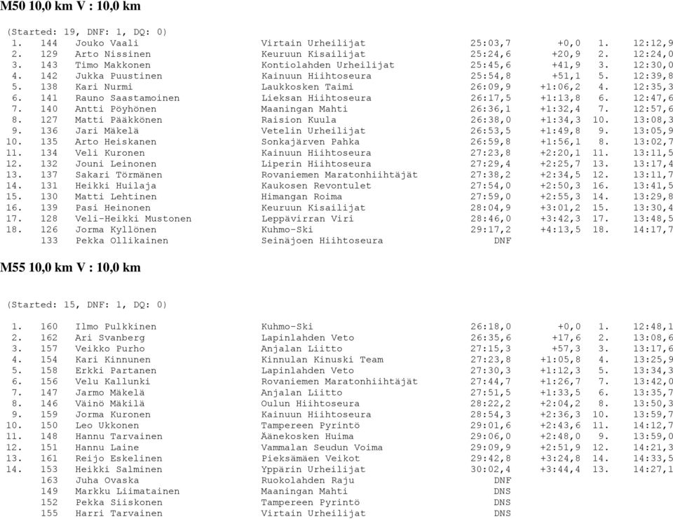 141 Rauno Saastamoinen Lieksan Hiihtoseura 26:17,5 +1:13,8 6. 12:47,6 7. 140 Antti Pöyhönen Maaningan Mahti 26:36,1 +1:32,4 7. 12:57,6 8. 127 Matti Pääkkönen Raision Kuula 26:38,0 +1:34,3 10.