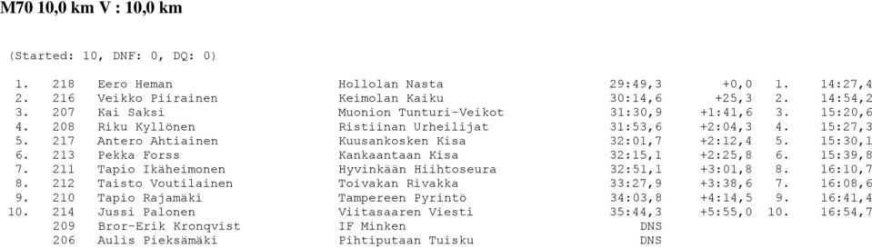 15:30,1 6. 213 Pekka Forss Kankaantaan Kisa 32:15,1 +2:25,8 6. 15:39,8 7. 211 Tapio Ikäheimonen Hyvinkään Hiihtoseura 32:51,1 +3:01,8 8. 16:10,7 8.