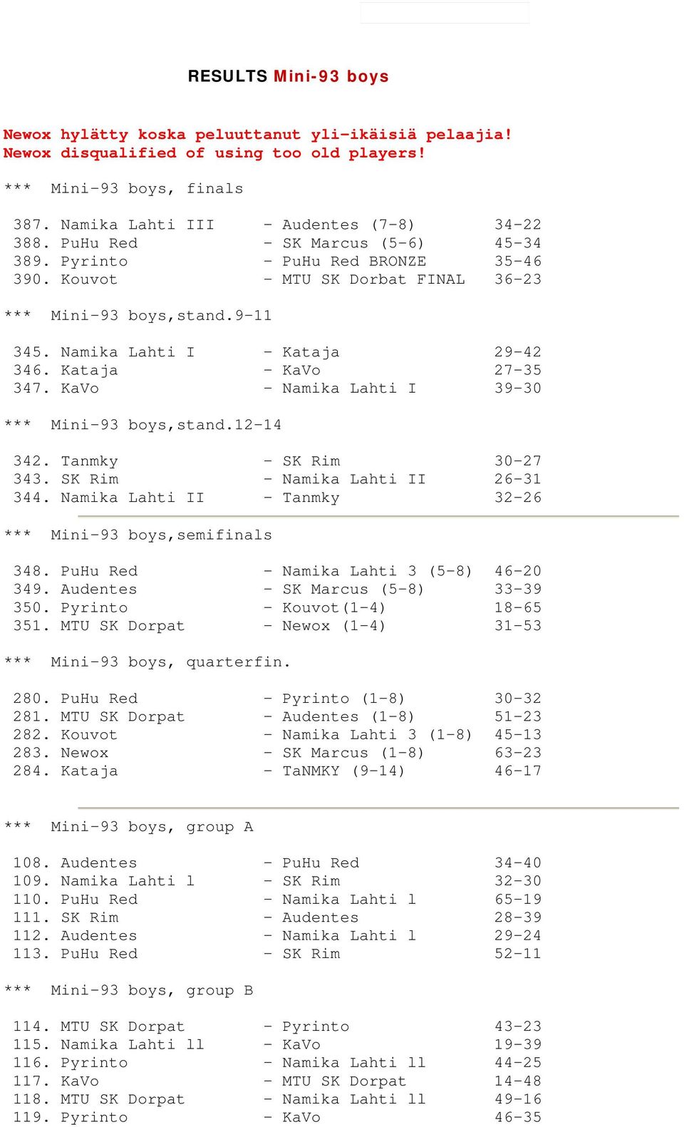 Kataja - KaVo 27-35 347. KaVo - Namika Lahti I 39-30 *** Mini-93 boys,stand.12-14 342. Tanmky - SK Rim 30-27 343. SK Rim - Namika Lahti II 26-31 344.
