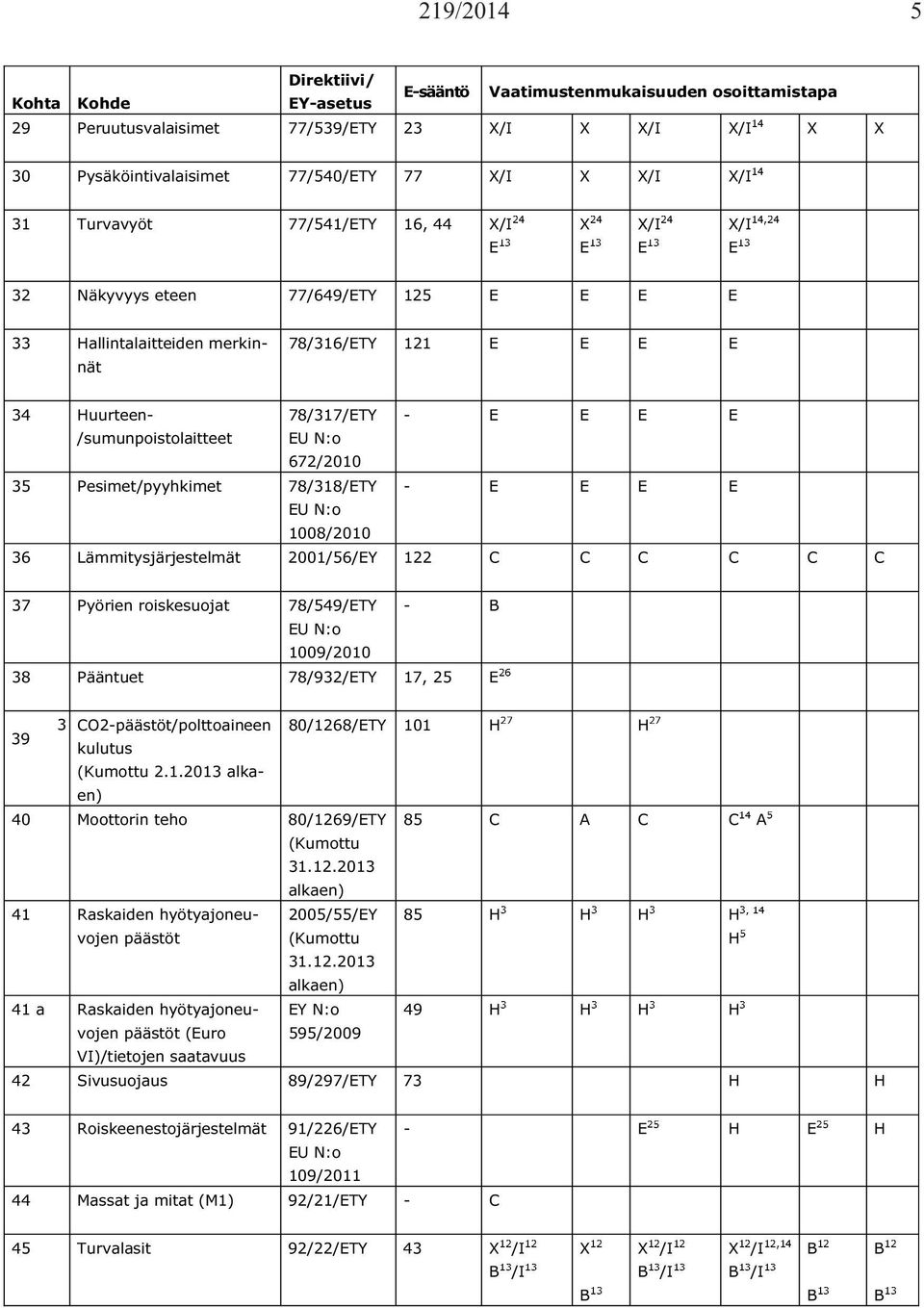 2001/56/Y 122 37 Pyörien roiskesuojat 78/549/TY - 1009/2010 38 Pääntuet 78/932/TY 17, 25 3 O2-päästöt/polttoaineen 80/1268/TY 101 H H 39 kulutus (Kumottu 2.1.2013 alkaen) 40 Moottorin teho 80/1269/TY 85 A A (Kumottu 31.