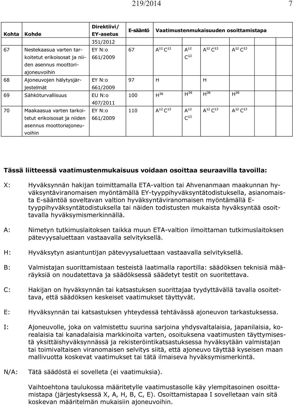 liitteessä vaatimustenmukaisuus voidaan osoittaa seuraavilla tavoilla: : Hyväksynnän hakijan toimittamalla TA-valtion tai Ahvenanmaan maakunnan hyväksyntäviranomaisen myöntämällä