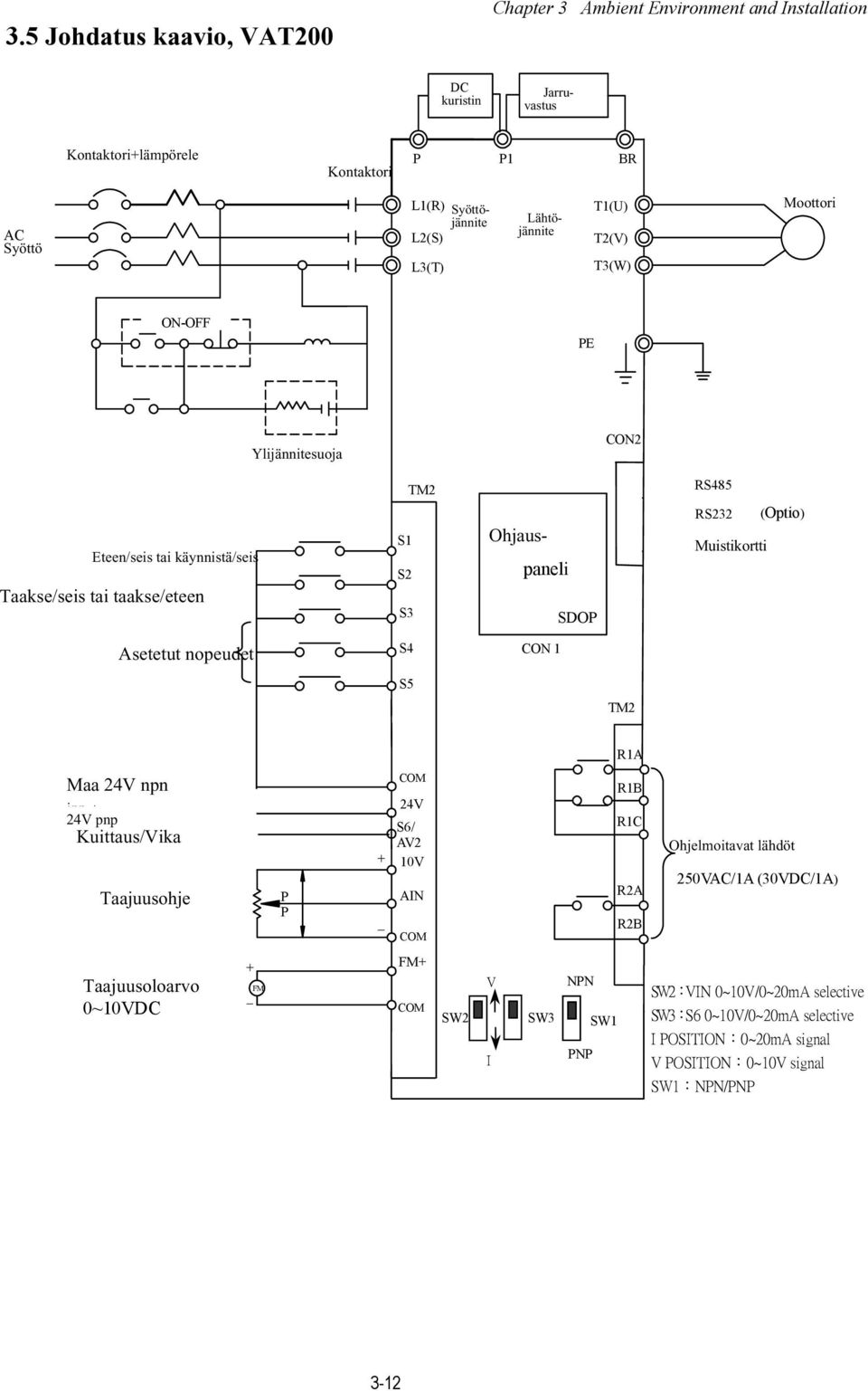 Muistikortti Asetetut nopeudet S4 CON 1 S5 TM2 R1A Maa 24V npn inp t 24V pnp Kuittaus/Vika Taajuusohje P P + _ COM 24V S6/ AV2 10V AIN COM R1B R1C R2A R2B Ohjelmoitavat lähdöt 250VAC/1A