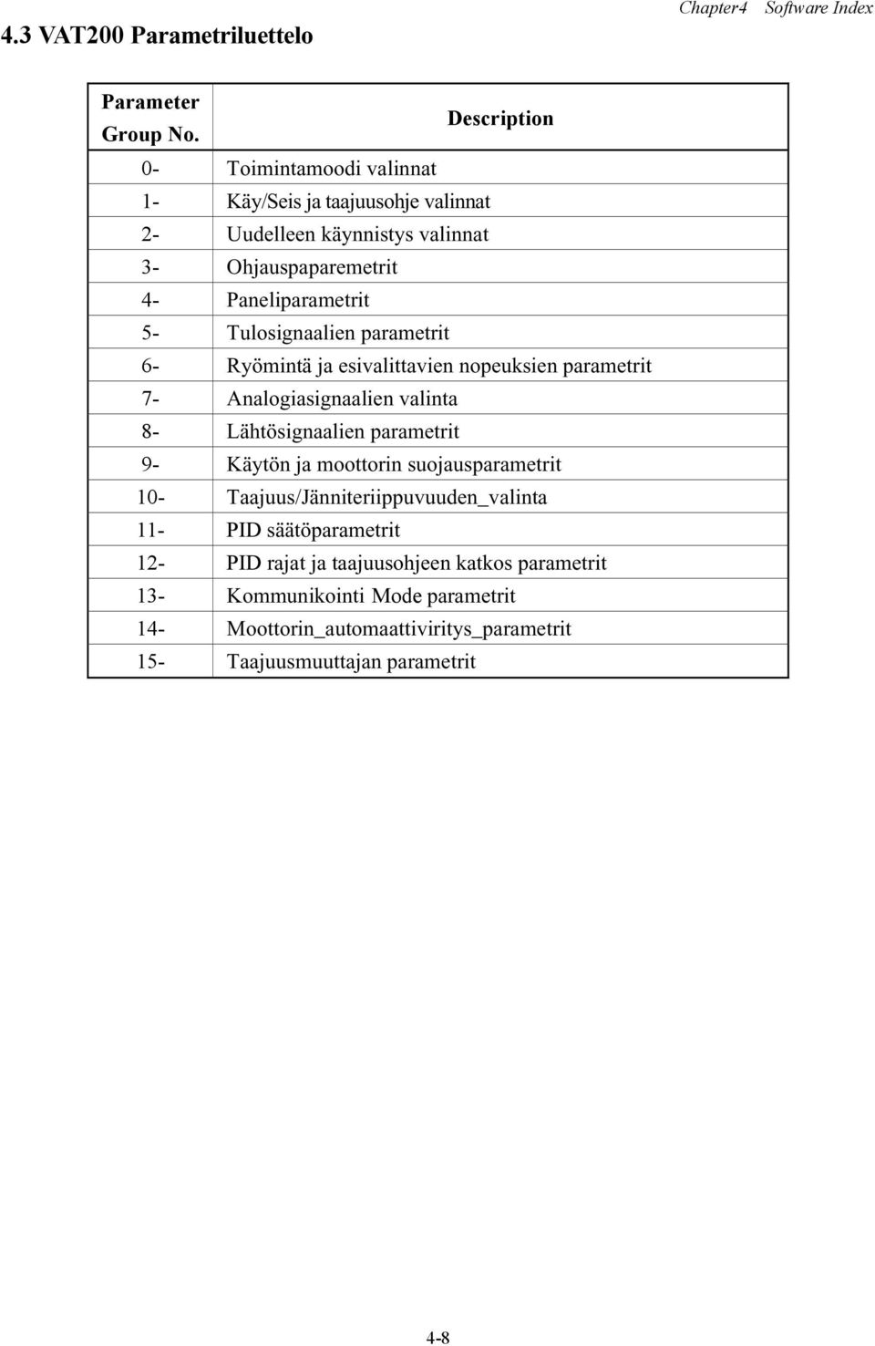 parametrit Description 6- Ryömintä ja esivalittavien nopeuksien parametrit 7- Analogiasignaalien valinta 8- Lähtösignaalien parametrit 9- Käytön ja moottorin