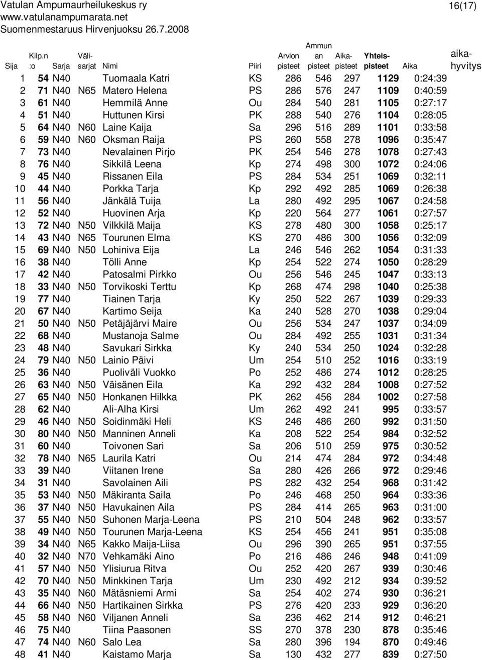 540 276 1104 0:28:05 5 64 N40 N60 Laine Kaija Sa 296 516 289 1101 0:33:58 6 59 N40 N60 Oksm Raija PS 260 558 278 1096 0:35:47 7 73 N40 Nevalainen Pirjo PK 254 546 278 1078 0:27:43 8 76 N40 Sikkilä