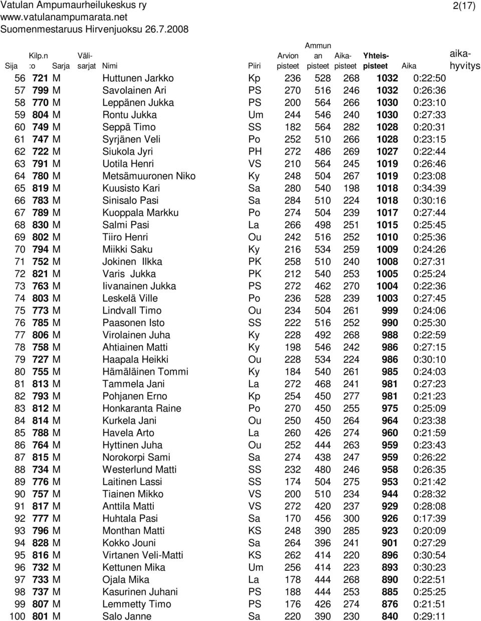 240 1030 0:27:33 60 749 M Seppä Timo SS 182 564 282 1028 0:20:31 61 747 M Syrjänen Veli Po 252 510 266 1028 0:23:15 62 722 M Siukola Jyri PH 272 486 269 1027 0:22:44 63 791 M Uotila Henri VS 210 564