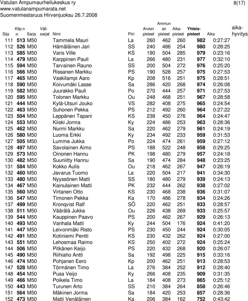 266 480 231 977 0:32:10 115 594 M50 Tarvainen Rauno SS 200 504 272 976 0:25:20 116 566 M50 Rissen Markku PS 190 528 257 975 0:27:53 117 465 M50 Vaskilampi Aaro Kp 208 516 251 975 0:28:51 118 590 M50