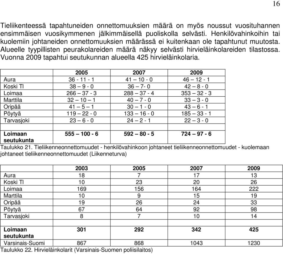 Vuonna 2009 tapahtui seutukunnan alueella 425 hirvieläinkolaria.