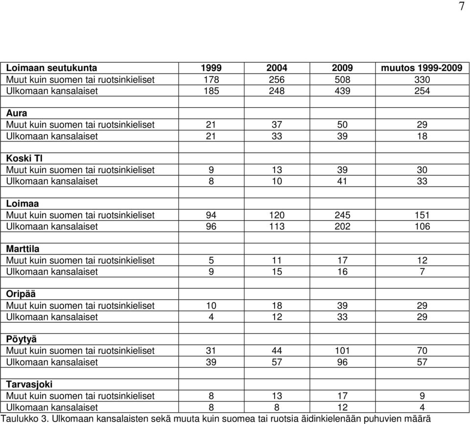 Marttila Muut kuin suomen tai ruotsinkieliset 5 11 17 12 Ulkomaan kansalaiset 9 15 16 7 Oripää Muut kuin suomen tai ruotsinkieliset 10 18 39 29 Ulkomaan kansalaiset 4 12 33 29 Pöytyä Muut kuin suomen