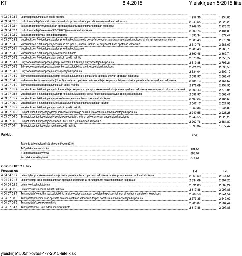 kelpoisuus 2 202,76 2 181,89 4 03 04 02 2 Esiluokanopettaja/muu kuin edellä mainittu 1 893,34 1 877,47 4 03 07 03 8 Vuosiluokkien 7 9 tuntiopettaja/ylempi korkeakoulututkinto ja perus-/lukio-opetusta