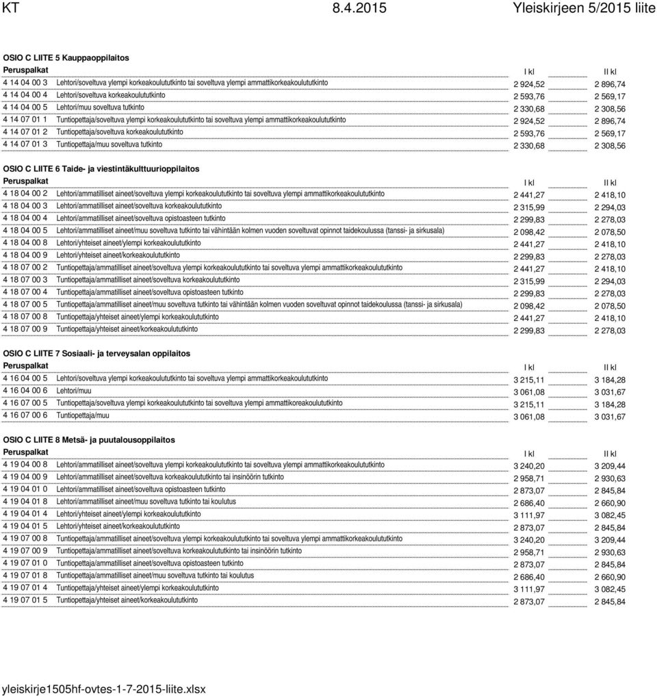 ammattikorkeakoulututkinto 2 924,52 2 896,74 4 14 07 01 2 Tuntiopettaja/soveltuva korkeakoulututkinto 2 593,76 2 569,17 4 14 07 01 3 Tuntiopettaja/muu soveltuva tutkinto 2 330,68 2 308,56 OSIO C