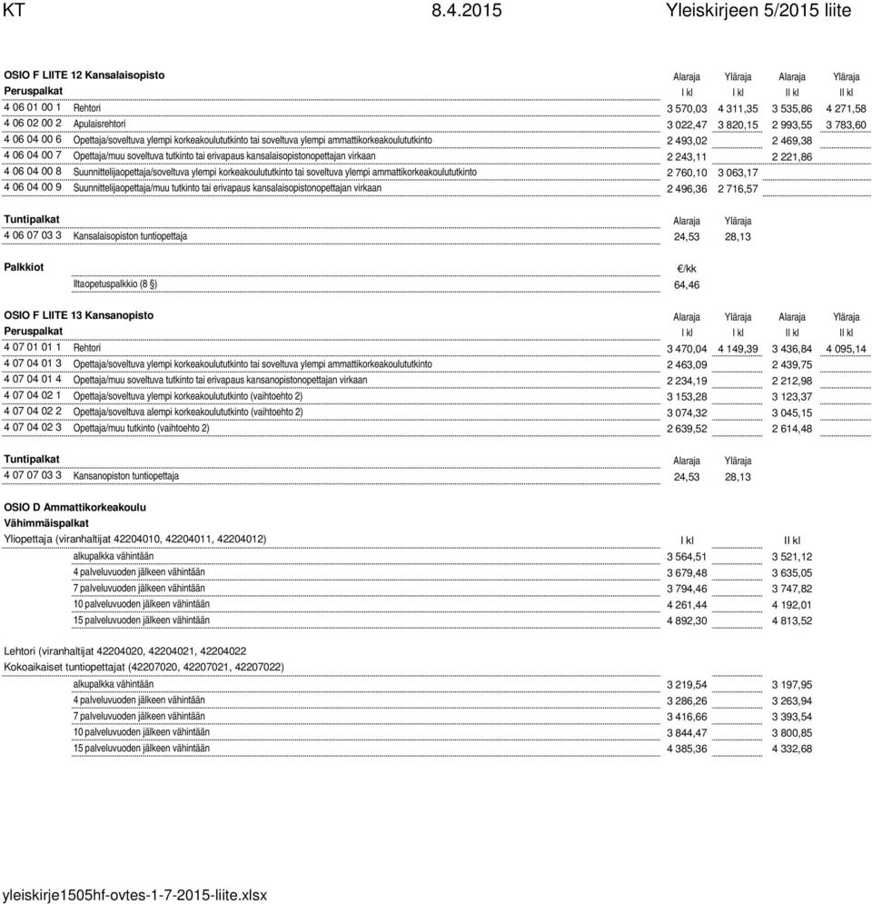 erivapaus kansalaisopistonopettajan virkaan 2 243,11 2 221,86 4 06 04 00 8 Suunnittelijaopettaja/soveltuva ylempi korkeakoulututkinto tai soveltuva ylempi ammattikorkeakoulututkinto 2 760,10 3 063,17