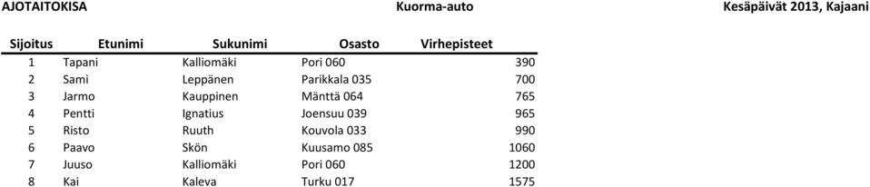 4 Pentti Ignatius Joensuu 039 965 5 Risto Ruuth Kouvola 033 990 6 Paavo