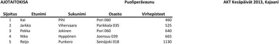 Parikkala 035 525 3 Pekka Jokinen Pori 060 640 4 Niko