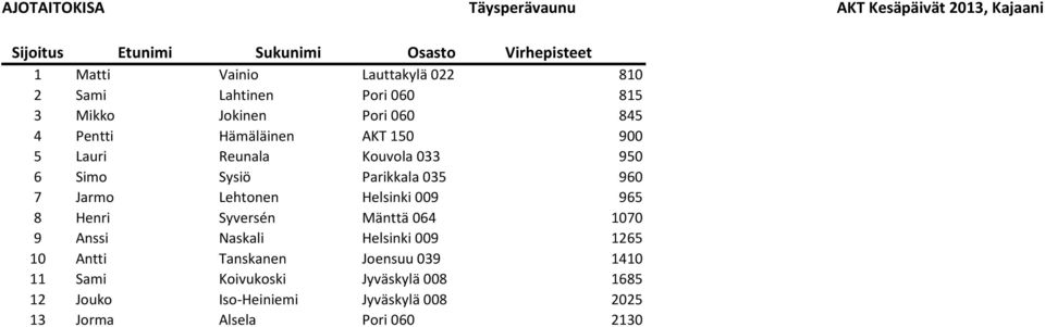 7 Jarmo Lehtonen Helsinki 009 965 8 Henri Syversén Mänttä 064 1070 9 Anssi Naskali Helsinki 009 1265 10 Antti Tanskanen