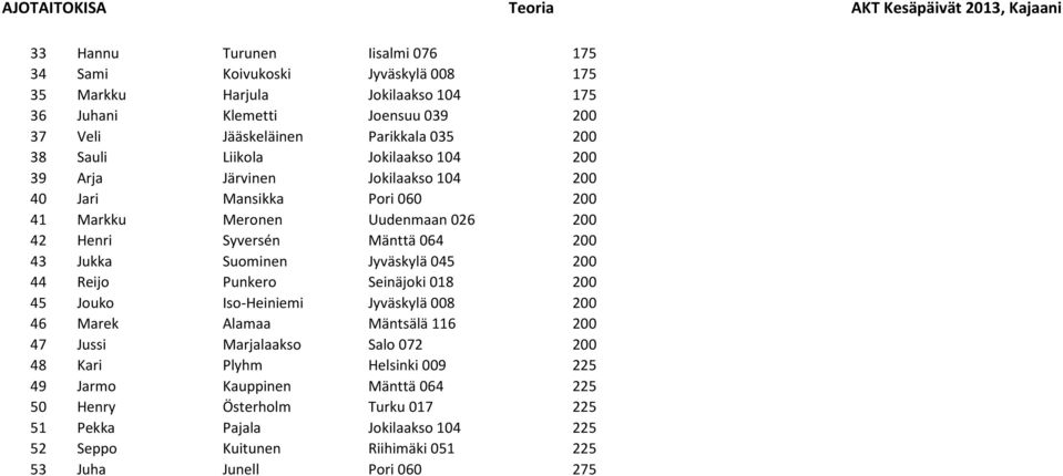 Mänttä 064 200 43 Jukka Suominen Jyväskylä 045 200 44 Reijo Punkero Seinäjoki 018 200 45 Jouko Iso-Heiniemi Jyväskylä 008 200 46 Marek Alamaa Mäntsälä 116 200 47 Jussi Marjalaakso Salo 072 200