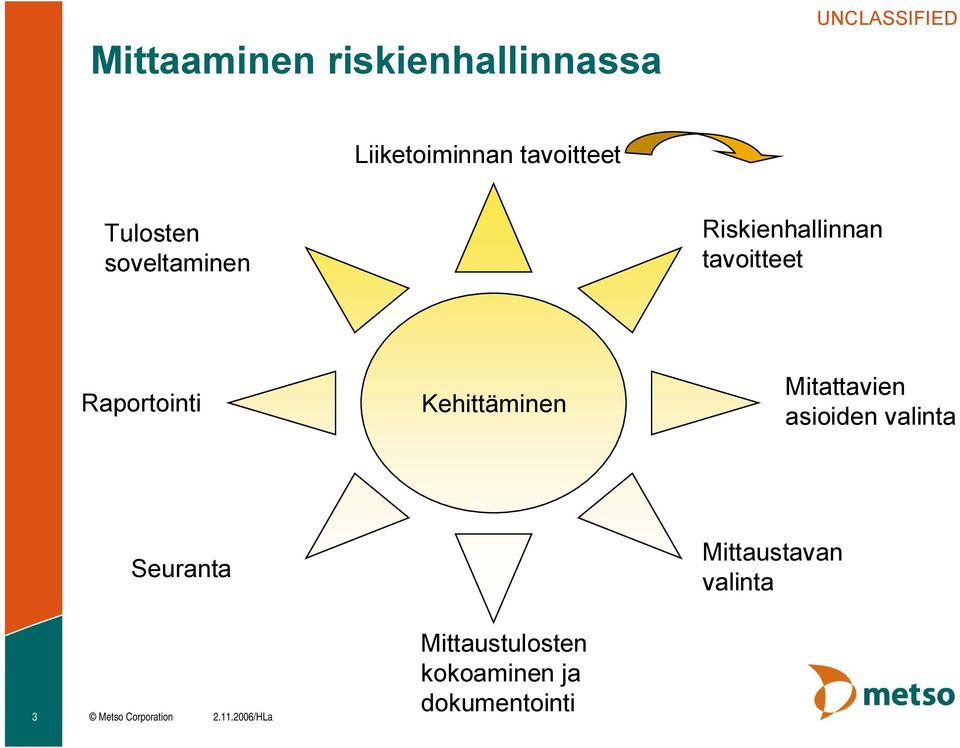 Kehittäminen Mitattavien asioiden valinta Seuranta Mittaustavan