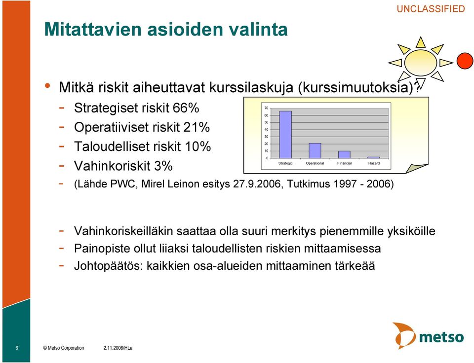 2006, Tutkimus 1997 2006) 70 60 50 40 30 20 10 0 Strategic Operational Financial Hazard Vahinkoriskeilläkin saattaa olla suuri