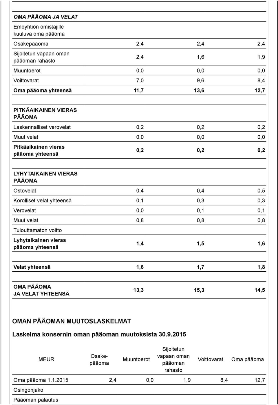 velat 0,1 0,3 0,3 Verovelat 0,0 0,1 0,1 Muut velat 0,8 0,8 0,8 Tulouttamaton voitto Lyhytaikainen vieras pääoma 1,4 1,5 1,6 Velat 1,6 1,7 1,8 OMA PÄÄOMA JA VELAT YHTEENSÄ 13,3 15,3 14,5 OMAN PÄÄOMAN