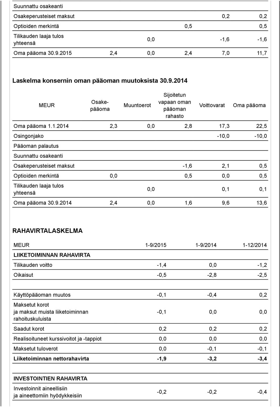 2,8 17,3 22,5 Osingonjako -10,0-10,0 Pääoman palautus Suunnattu osakeanti Osakeperusteiset maksut -1,6 2,1 0,5 Optioiden merkintä 0,0 0,5 0,0 0,5 Tilikauden laaja tulos 0,0 0,1 0,1 Oma pääoma 30.9.