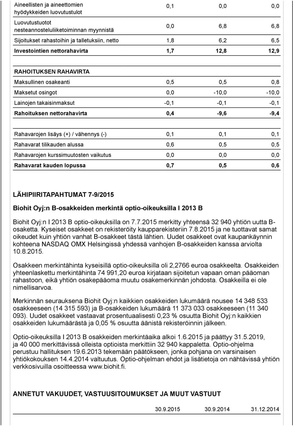 0,4-9,6-9,4 Rahavarojen lisäys (+) / vähennys (-) 0,1 0,1 0,1 Rahavarat tilikauden alussa 0,6 0,5 0,5 Rahavarojen kurssimuutosten vaikutus 0,0 0,0 0,0 Rahavarat kauden lopussa 0,7 0,5 0,6