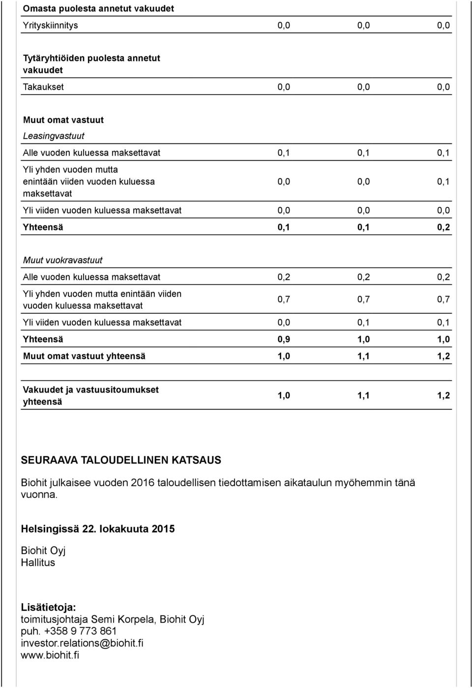 maksettavat 0,2 0,2 0,2 Yli yhden vuoden mutta enintään viiden vuoden kuluessa maksettavat 0,7 0,7 0,7 Yli viiden vuoden kuluessa maksettavat 0,0 0,1 0,1 Yhteensä 0,9 1,0 1,0 Muut omat vastuut 1,0