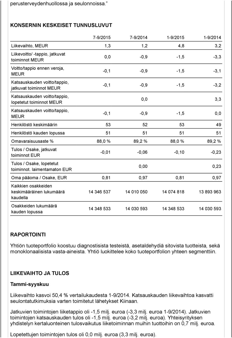voitto/tappio, jatkuvat toiminnot MEUR Katsauskauden voitto/tappio, lopetetut toiminnot MEUR Katsauskauden voitto/tappio, MEUR 0,0-0,9-1,5-3,3-0,1-0,9-1,5-3,1-0,1-0,9-1,5-3,2 0,0 3,3-0,1-0,9-1,5 0,0