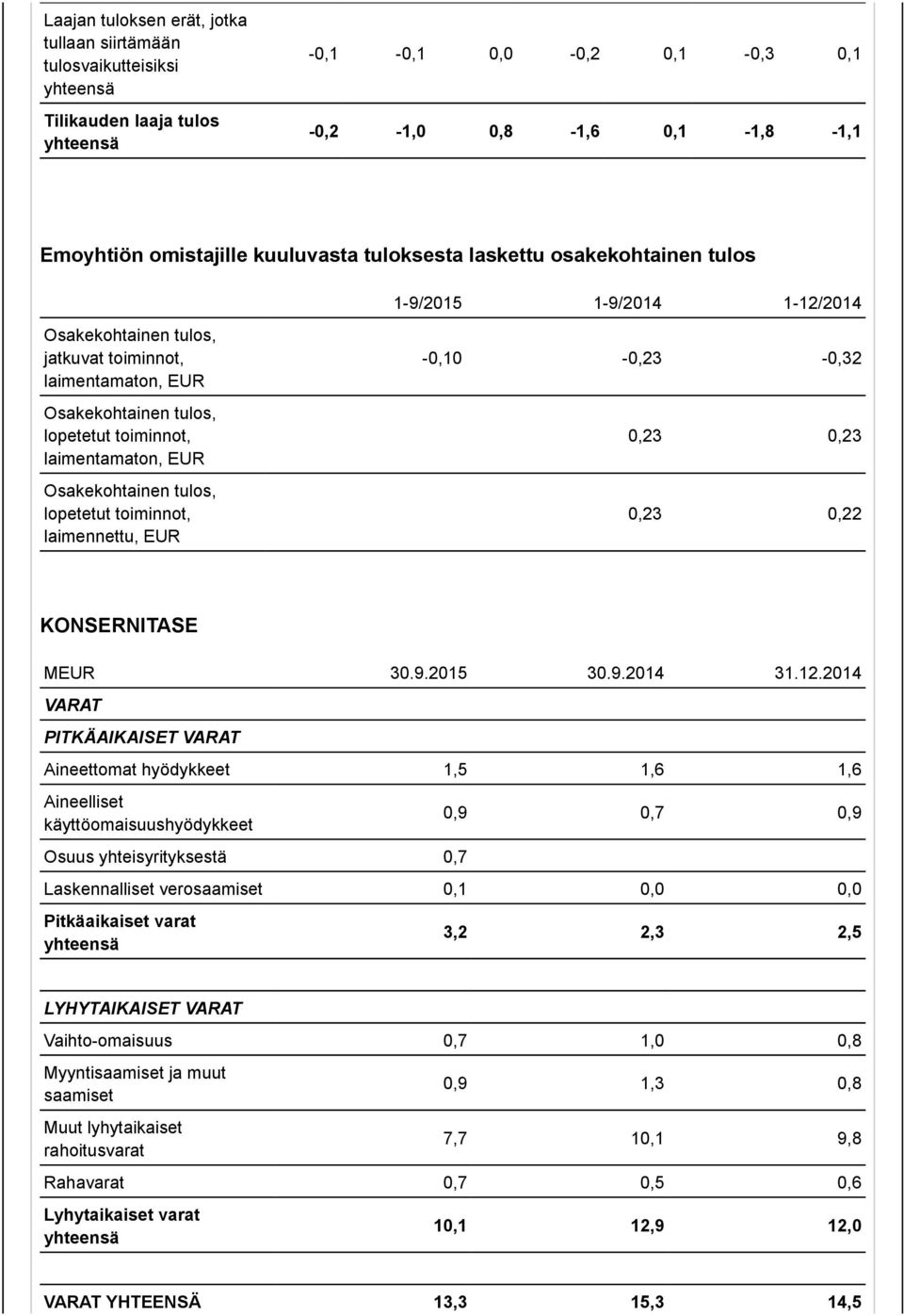lopetetut toiminnot, laimennettu, EUR -0,10-0,23-0,32 0,23 0,23 0,23 0,22 KONSERNITASE MEUR 30.9.2015 30.9.2014 31.12.