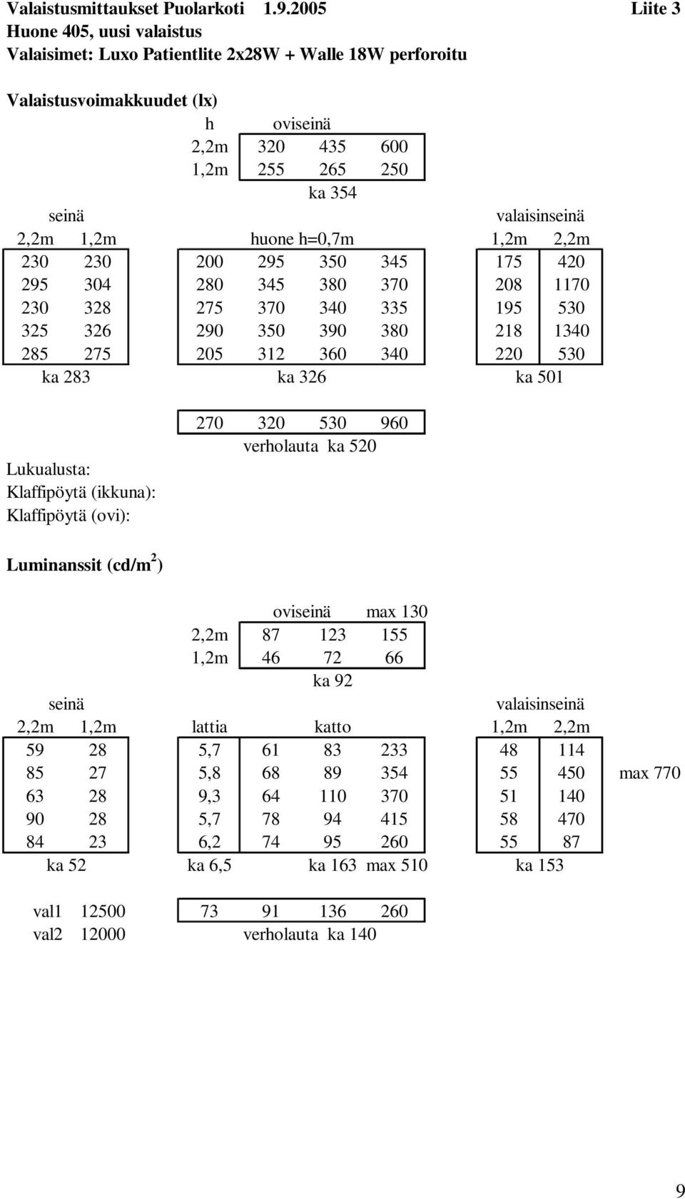 h=0,7m 1,2m 2,2m 230 230 200 295 350 345 175 420 295 304 280 345 380 370 208 1170 230 328 275 370 340 335 195 530 325 326 290 350 390 380 218 1340 285 275 205 312 360 340 220 530 ka 283 ka 326 ka 501