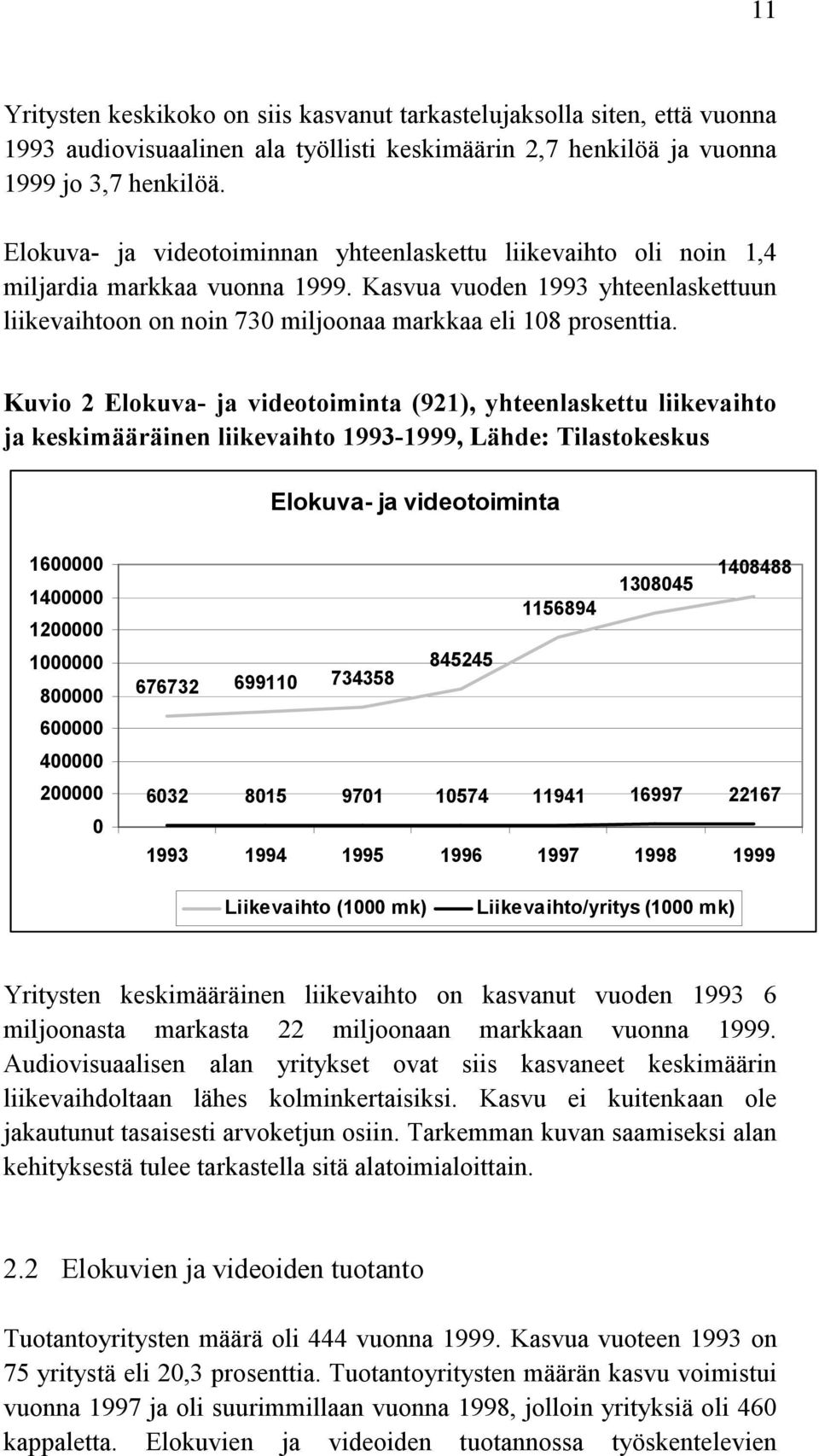 Kuvio 2 Elokuva- ja videotoiminta (921), yhteenlaskettu liikevaihto ja keskimääräinen liikevaihto 1993-1999, Lähde: Tilastokeskus Elokuva- ja videotoiminta 1600000 1400000 1200000 1000000 800000