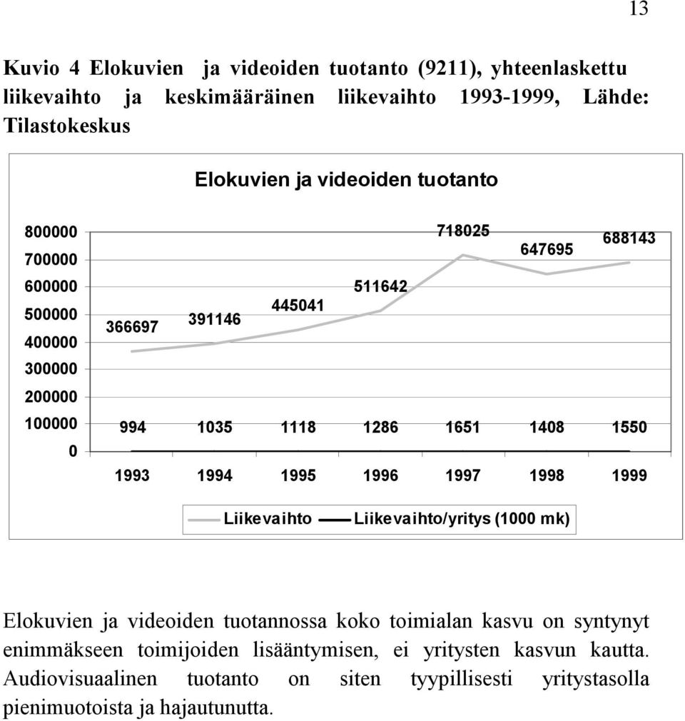 1550 1993 1994 1995 1996 1997 1998 1999 Liikevaihto Liikevaihto/yritys (1000 mk) Elokuvien ja videoiden tuotannossa koko toimialan kasvu on syntynyt