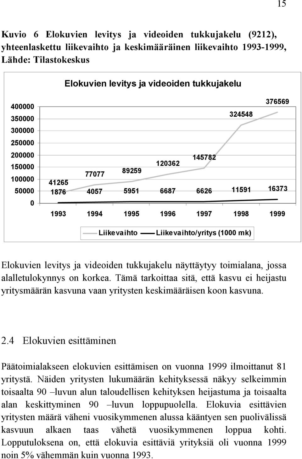 Liikevaihto/yritys (1000 mk) Elokuvien levitys ja videoiden tukkujakelu näyttäytyy toimialana, jossa alalletulokynnys on korkea.