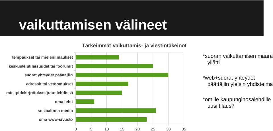 *web+suorat yhteydet päättäjiin