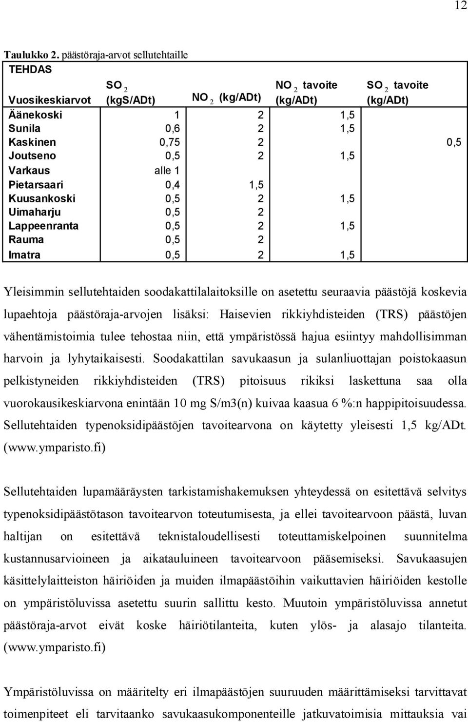 1,5 Varkaus alle 1 Pietarsaari 0,4 1,5 Kuusankoski 0,5 2 1,5 Uimaharju 0,5 2 Lappeenranta 0,5 2 1,5 Rauma 0,5 2 Imatra 0,5 2 1,5 Yleisimmin sellutehtaiden soodakattilalaitoksille on asetettu