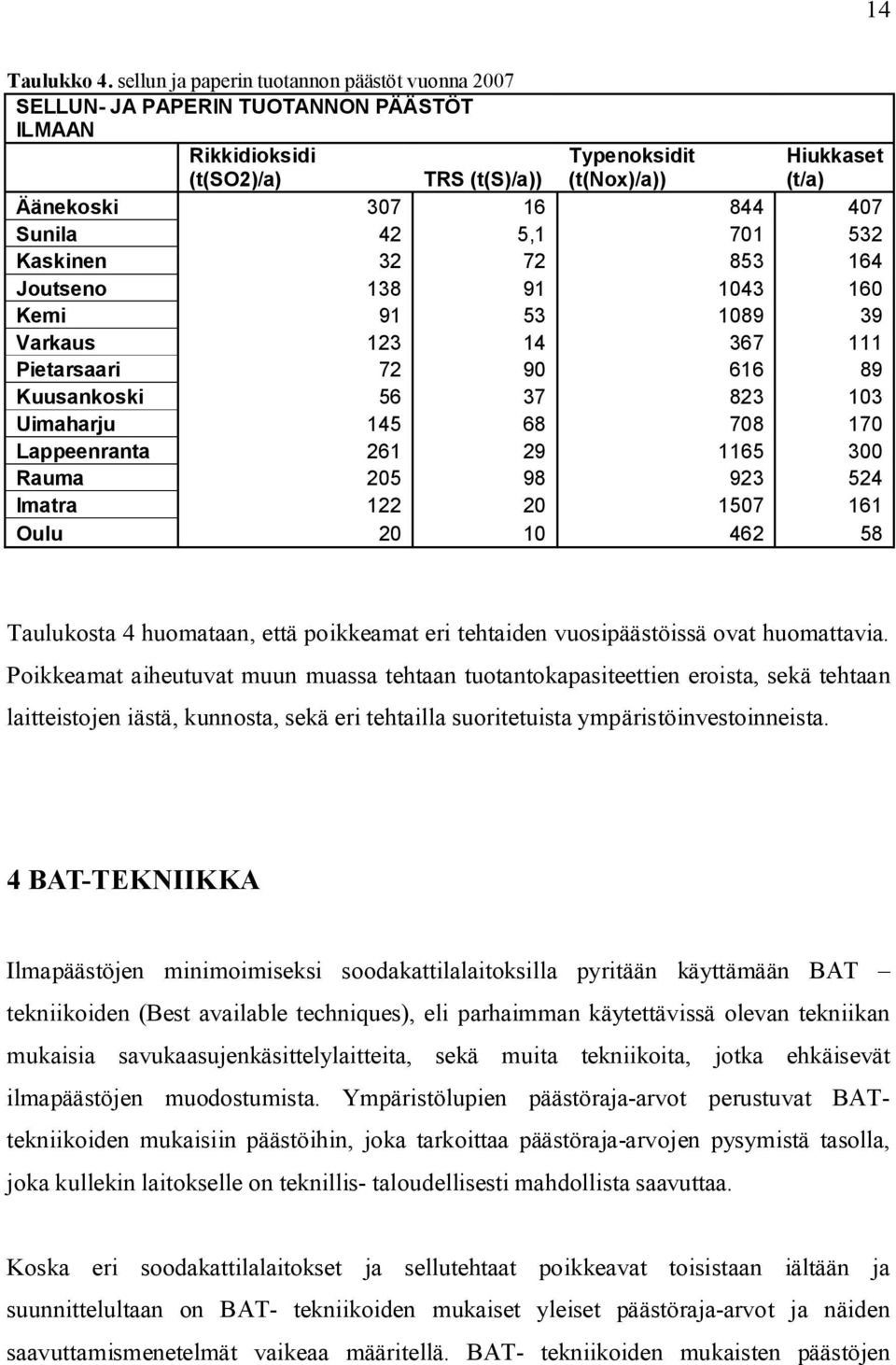 Sunila 42 5,1 701 532 Kaskinen 32 72 853 164 Joutseno 138 91 1043 160 Kemi 91 53 1089 39 Varkaus 123 14 367 111 Pietarsaari 72 90 616 89 Kuusankoski 56 37 823 103 Uimaharju 145 68 708 170