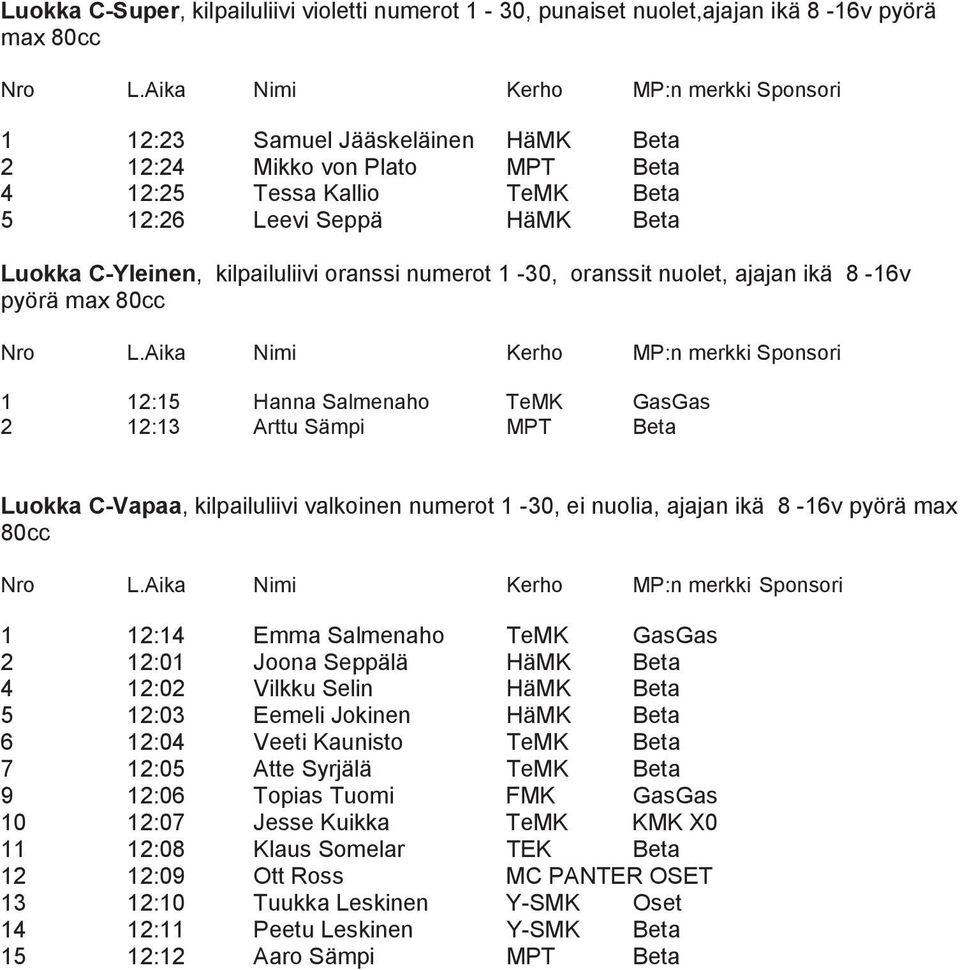 Beta Luokka C-Vapaa, kilpailuliivi valkoinen numerot 1-30, ei nuolia, ajajan ikä 8-16v pyörä max 80cc 1 12:14 Emma Salmenaho TeMK GasGas 2 12:01 Joona Seppälä HäMK Beta 4 12:02 Vilkku Selin HäMK Beta