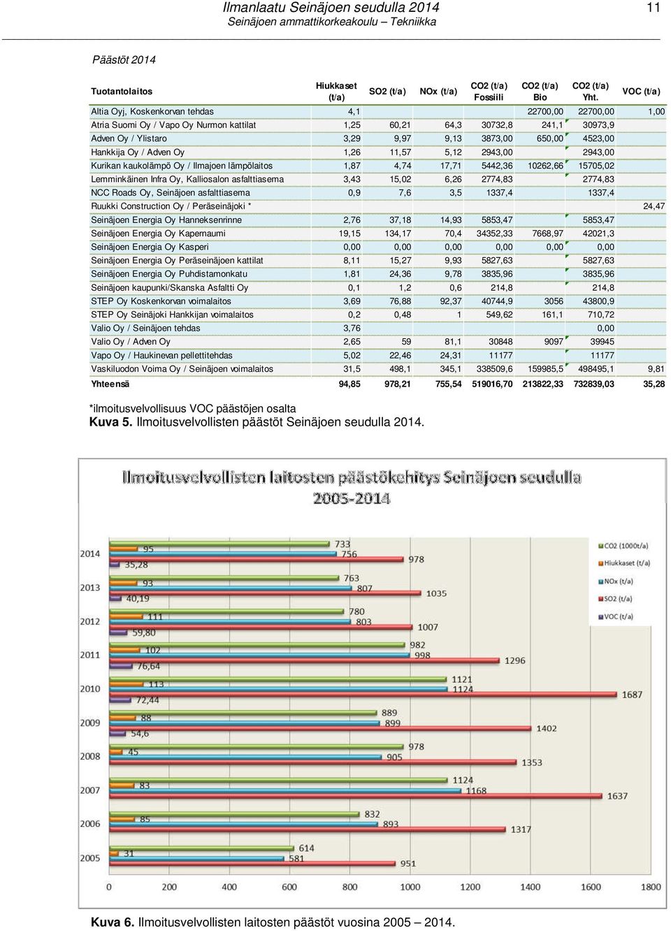 VOC (t/a) Altia Oyj, Koskenkorvan tehdas 4,1 22700,00 22700,00 1,00 Atria Suomi Oy / Vapo Oy Nurmon kattilat 1,25 60,21 64,3 30732,8 241,1 30973,9 Adven Oy / Ylistaro 3,29 9,97 9,13 3873,00 650,00