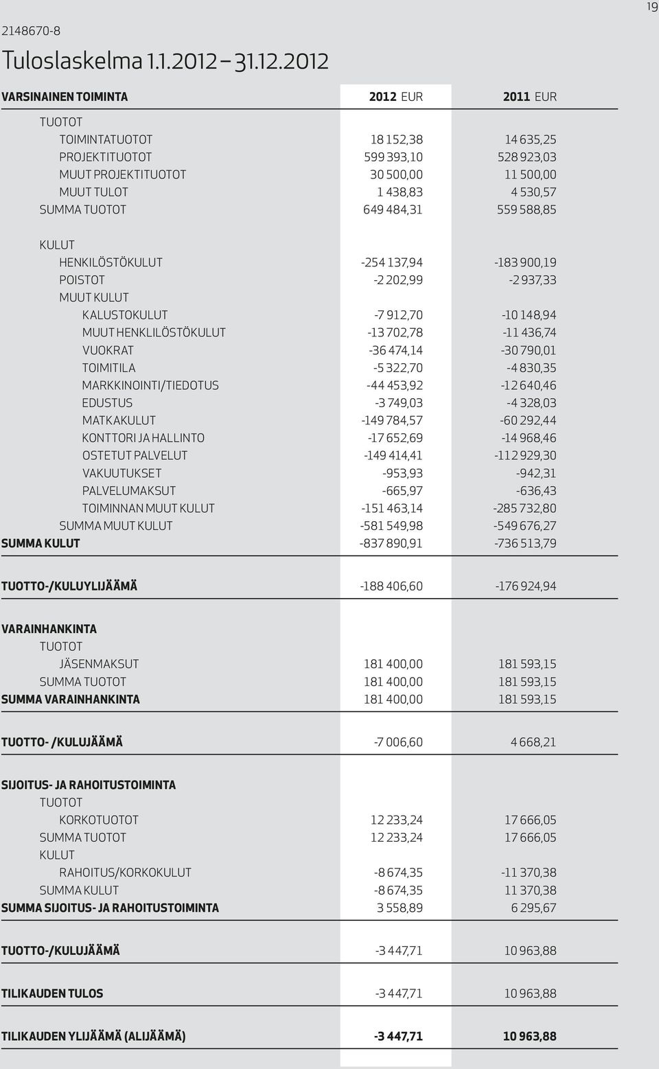 2012 VARSINAINEN TOIMINTA 2012 EUR 2011 EUR TUOTOT TOIMINTATUOTOT 18 152,38 14 635,25 PROJEKTITUOTOT 599 393,10 528 923,03 MUUT PROJEKTITUOTOT 30 500,00 11 500,00 MUUT TULOT 1 438,83 4 530,57 SUMMA