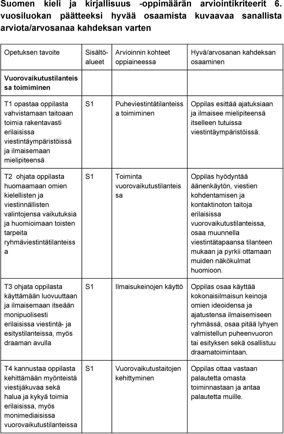 Vuorovaikutustilanteis sa toimiminen T1 opastaa oppilasta vahvistamaan taitoaan toimia rakentavasti erilaisissa viestintäympäristöissä ja ilmaisemaan mielipiteensä Puheviestintätilanteiss a