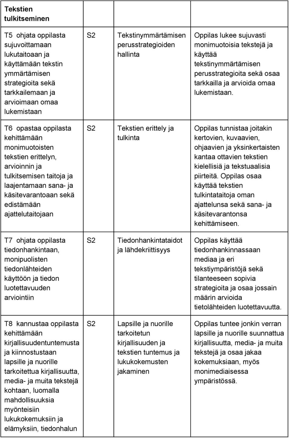 T6 opastaa oppilasta kehittämään monimuotoisten tekstien erittelyn, arvioinnin ja tulkitsemisen taitoja ja laajentamaan sana ja käsitevarantoaan sekä edistämään ajattelutaitojaan Tekstien erittely ja