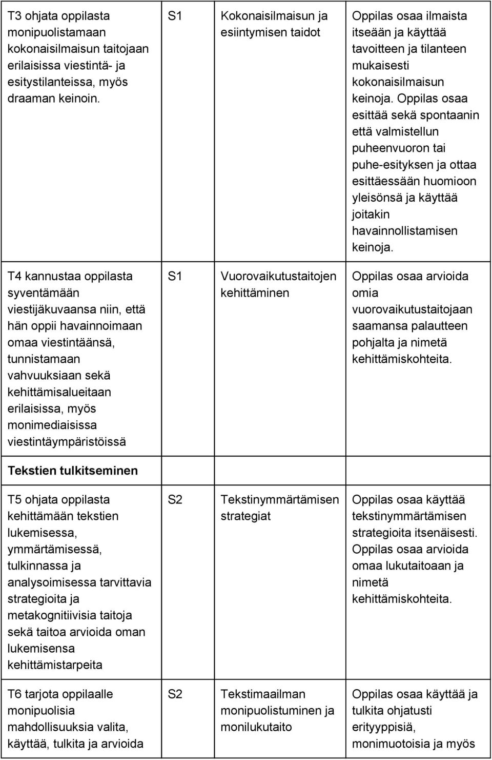 Oppilas osaa esittää sekä spontaanin että valmistellun puheenvuoron tai puhe esityksen ja ottaa esittäessään huomioon yleisönsä ja käyttää joitakin havainnollistamisen keinoja.