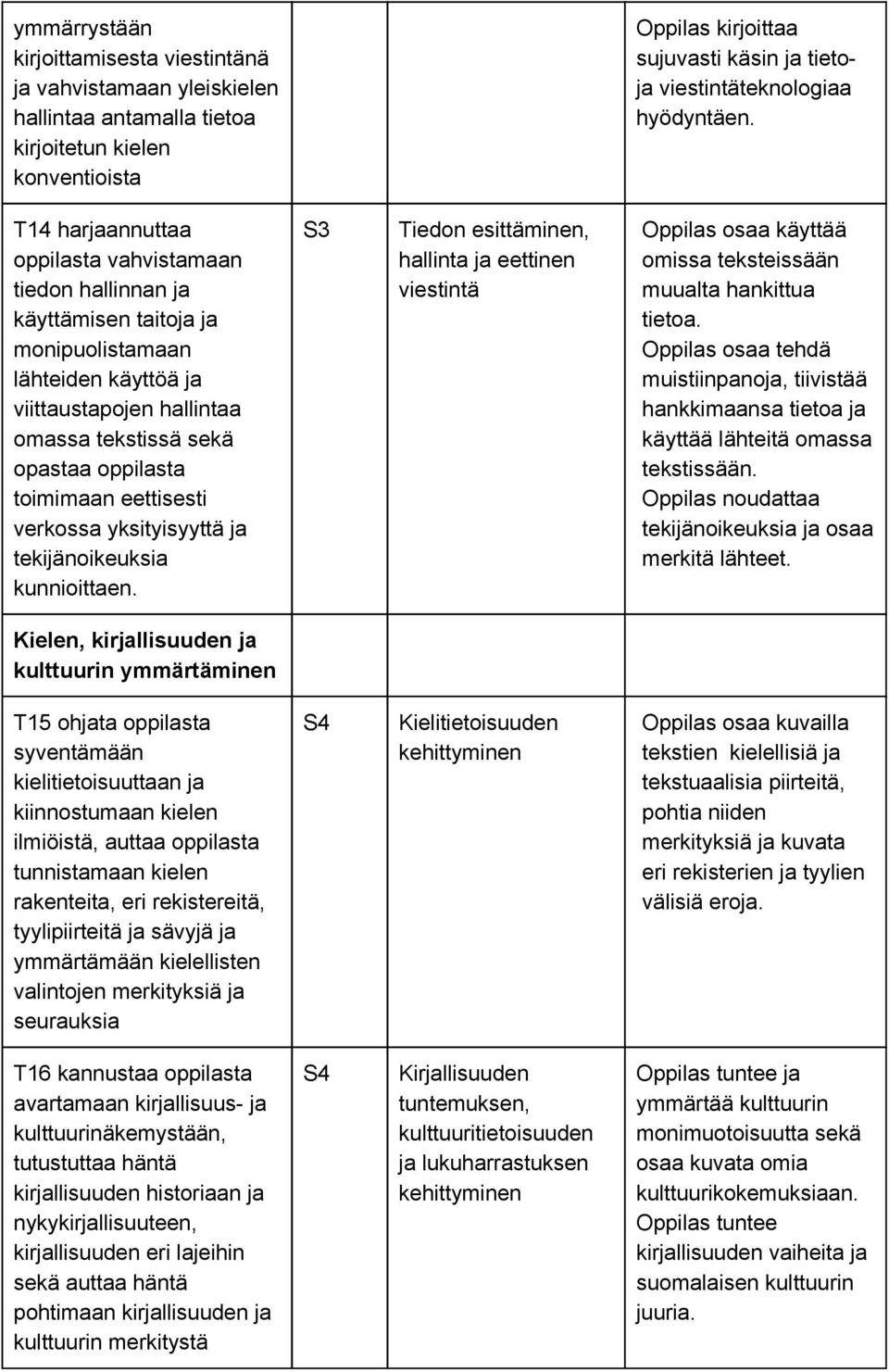 T14 harjaannuttaa oppilasta vahvistamaan tiedon hallinnan ja käyttämisen taitoja ja monipuolistamaan lähteiden käyttöä ja viittaustapojen hallintaa omassa tekstissä sekä opastaa oppilasta toimimaan